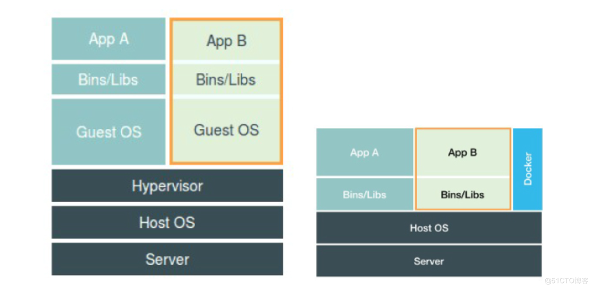 Docker 技术原理-隔离与限制(30)_docker