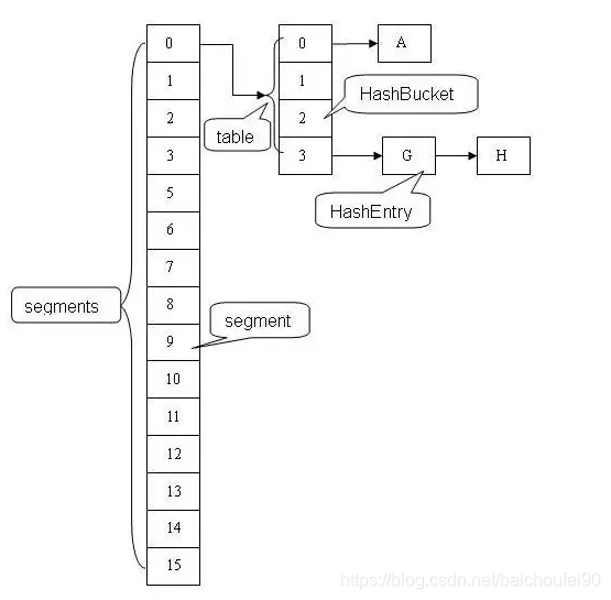 Java7ConcurrentHashMap数据结构