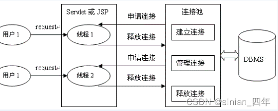 [外链图片转存失败,源站可能有防盗链机制,建议将图片保存下来直接上传(img-DxPLnpSn-1661940003147)(尚硅谷_宋红康_JDBC.assets/1555593598606.png)]
