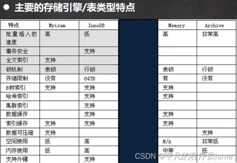 [外链图片转存失败,源站可能有防盗链机制,建议将图片保存下来直接上传(img-YSxmQw1z-1651504012307)(主要的存储引擎_表类型特点.png)]