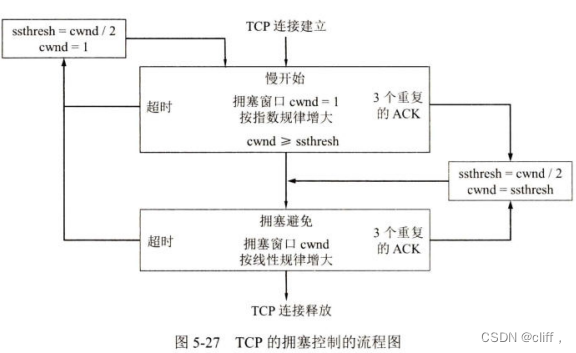 TCP-拥塞控制插图11 在这里插入图片描述