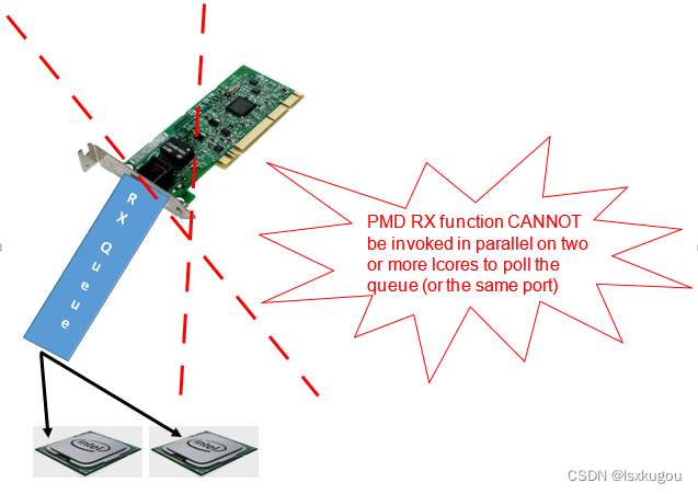Multiple Tx Queue dpdk rx或tx queue与lcore的数量关系_rx queue-CSDN博客