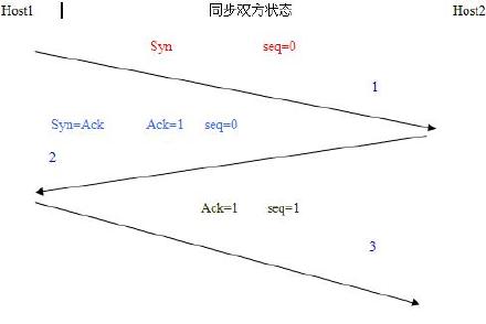 TCP连接过程(三次握手) <wbr>终止协议（四次挥手）