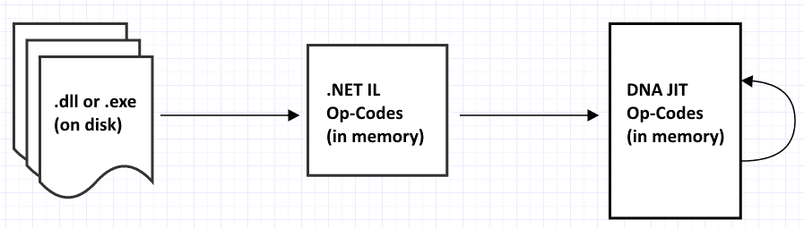 NET IL - DNA JIT Op-Codes
