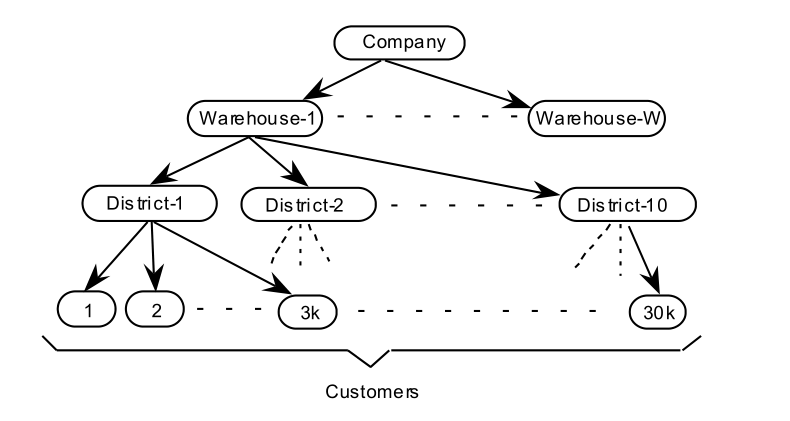 【TPC-C】TPC-C标准化基准测试设计RDBMS的相关表结构插图9 【TPC-C】TPC-C标准化基准测试设计RDBMS的相关表结构