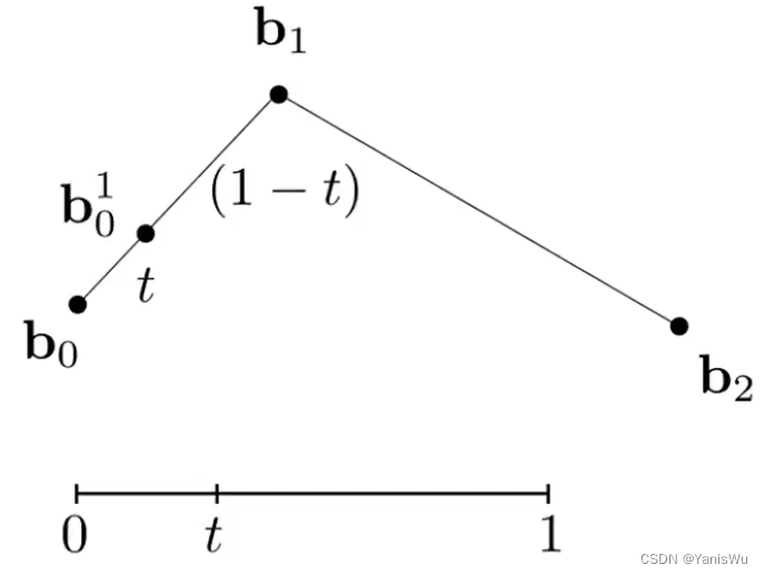 计算机图形学入门16：曲线