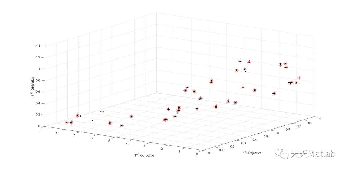 ​【优化求解】基于哈里斯鹰算法求解多目标最优matlab代码_参考文献_04