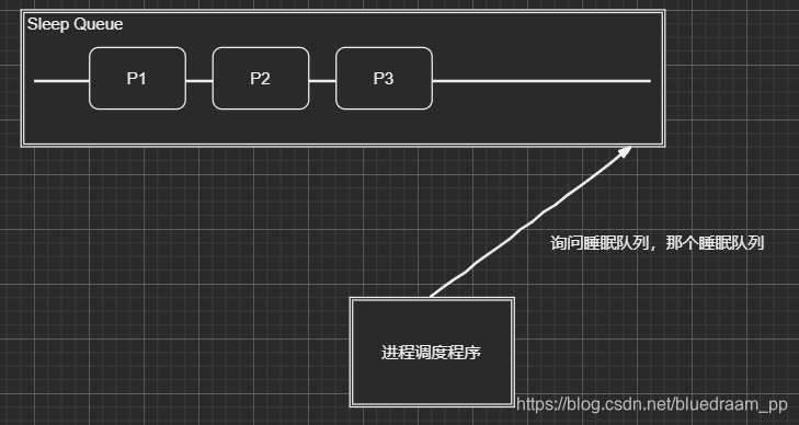 睡眠队列的管理方式