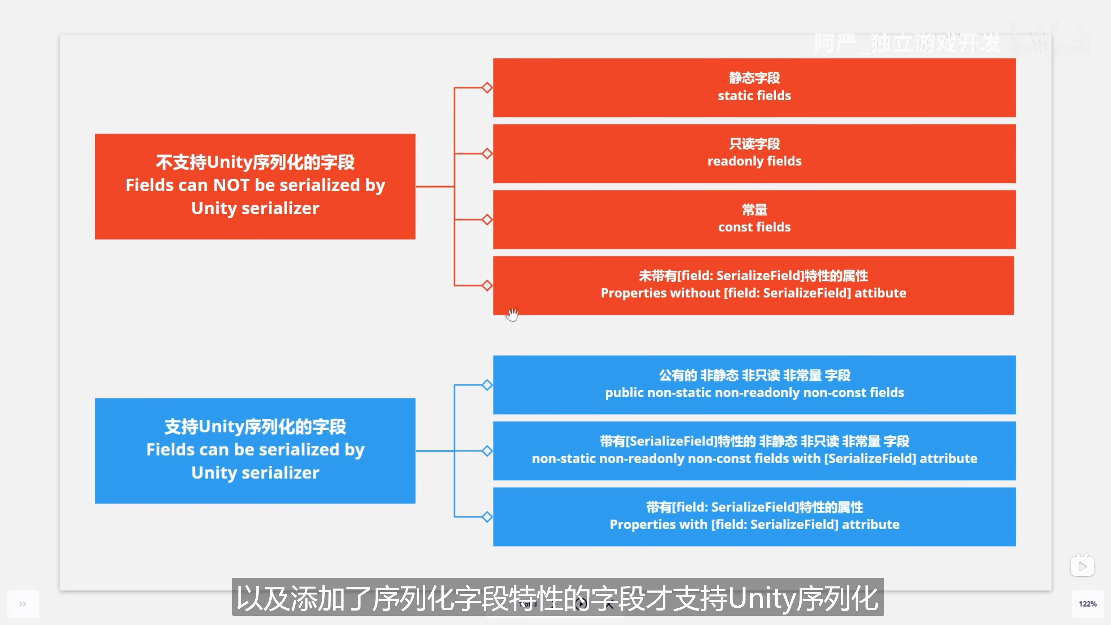 Unity的序列化与反序列化_unity 序列化标签-CSDN博客