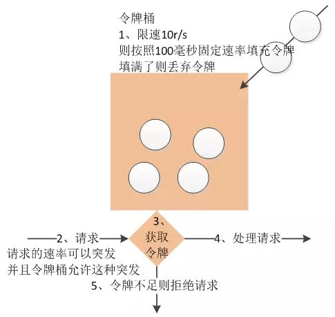 架构系列---限流原理和实现方案大总结_限流框架原理-CSDN博客