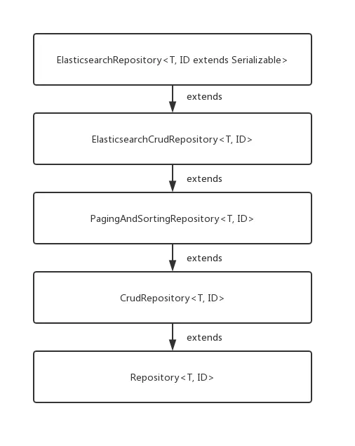 ElasticsearchRepository继承图