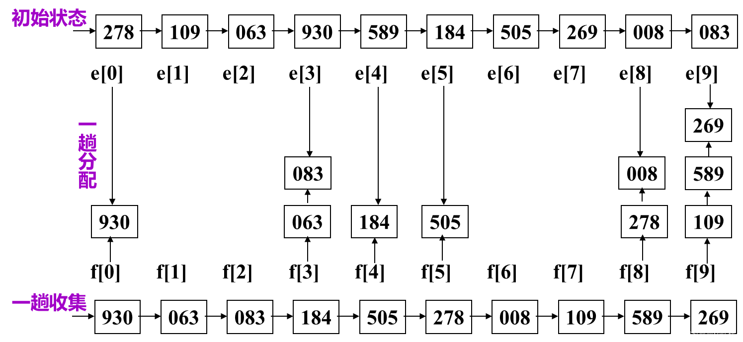 数据结构-内部排序插图3 b06e1f4260bf4fd3a821eca110f23b9c.png