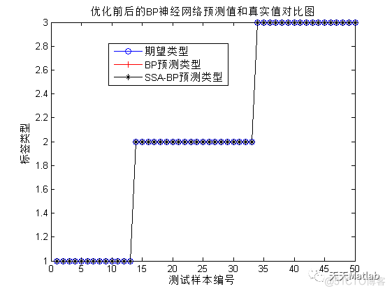 【故障诊断】基于麻雀算法优化BP神经网络实现故障诊断附matlab代码_神经网络_03