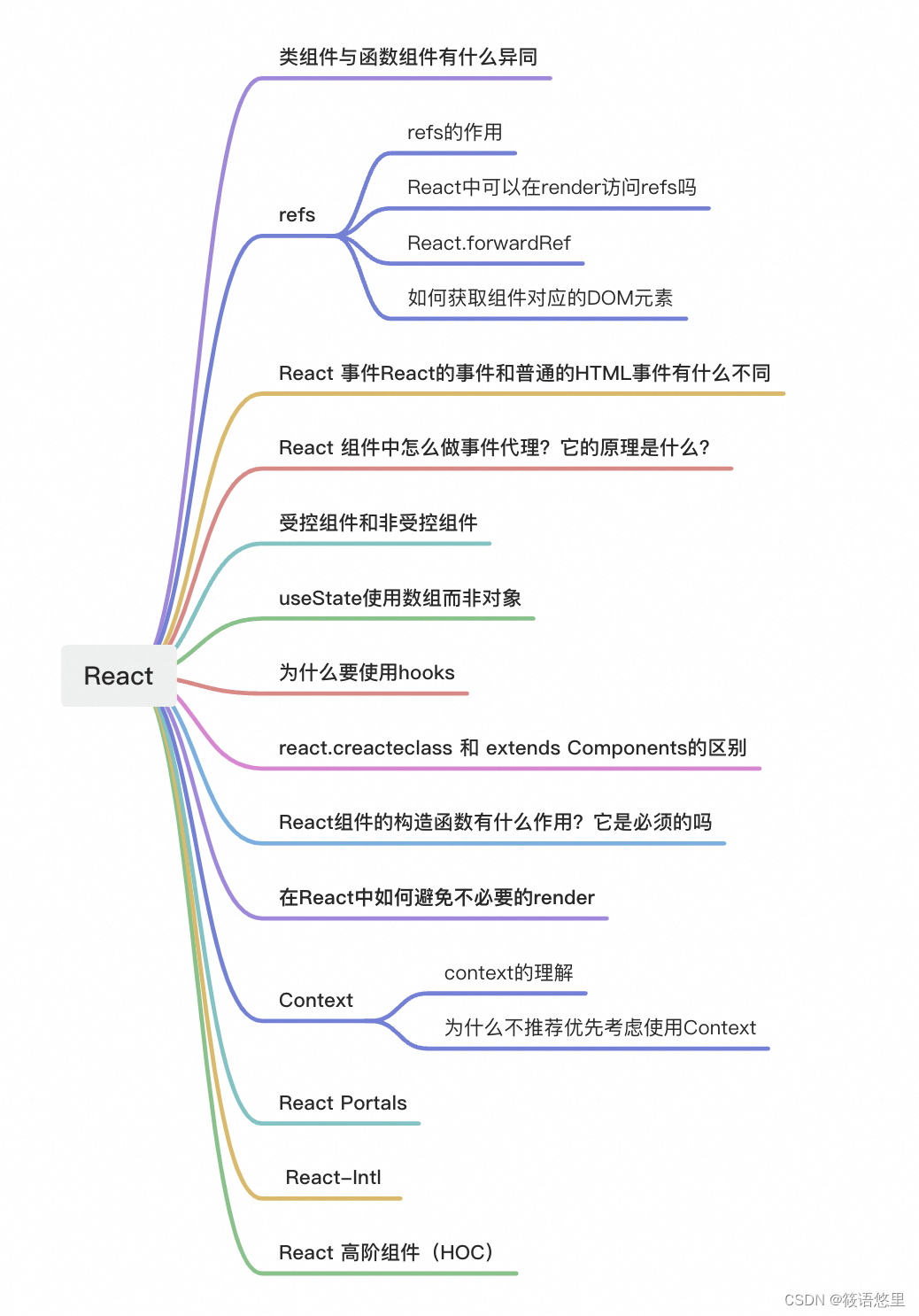 (React组件基础)前端八股文修炼Day6_react八股文-CSDN博客