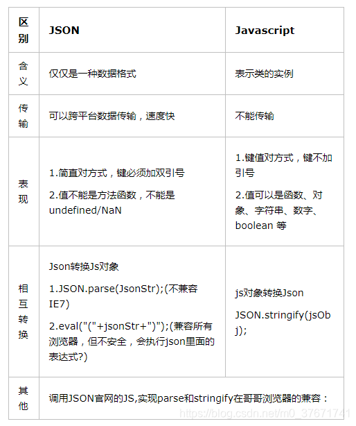 JSON数据格式与前后端交互应用详解-CSDN博客