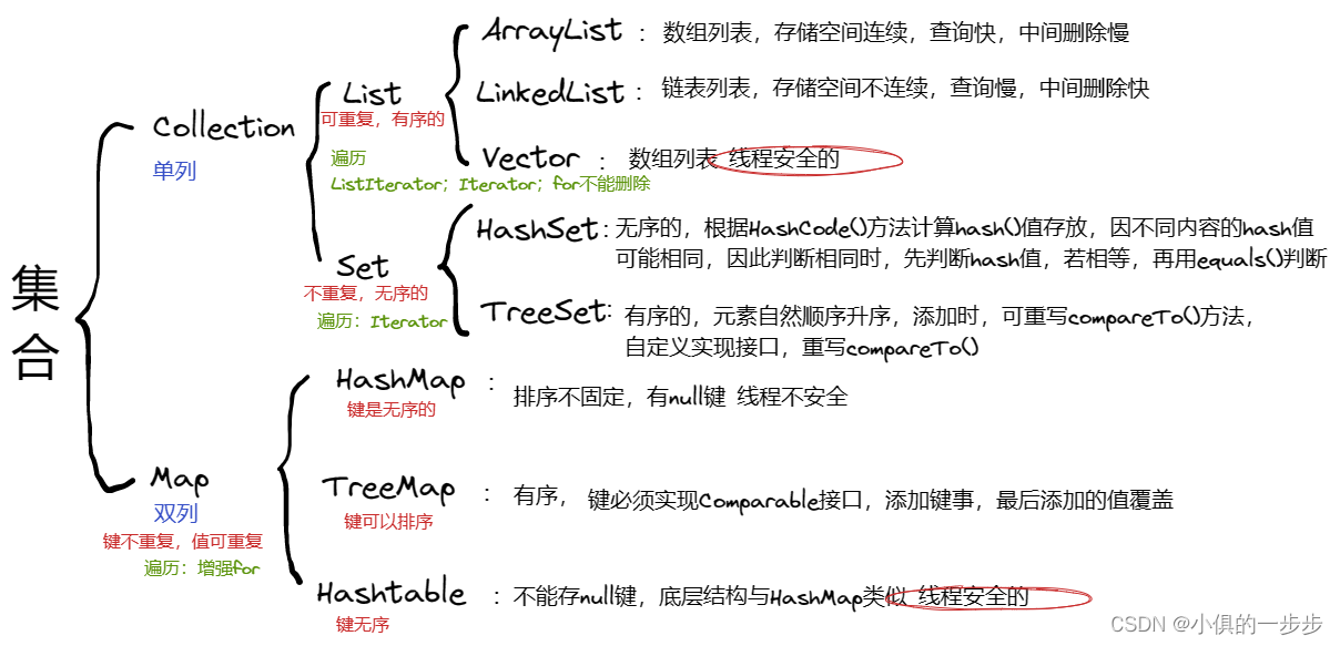 一张图了解Java集合_java 集合 图-CSDN博客