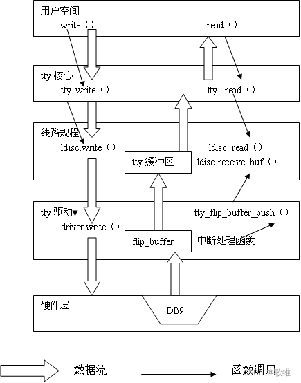 tty设备发送、接收数据流程图