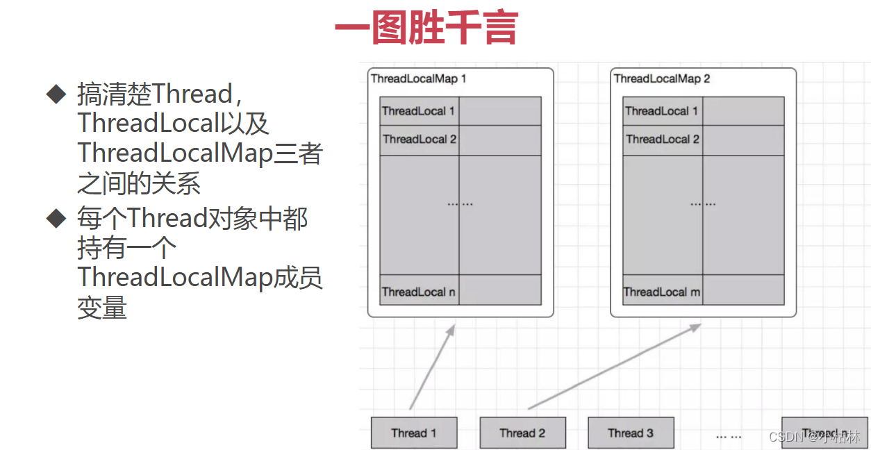 ThreadLocal 6：Thread，ThreadLocal，ThreadLocalMap的关系；_threadlocal和thread ...
