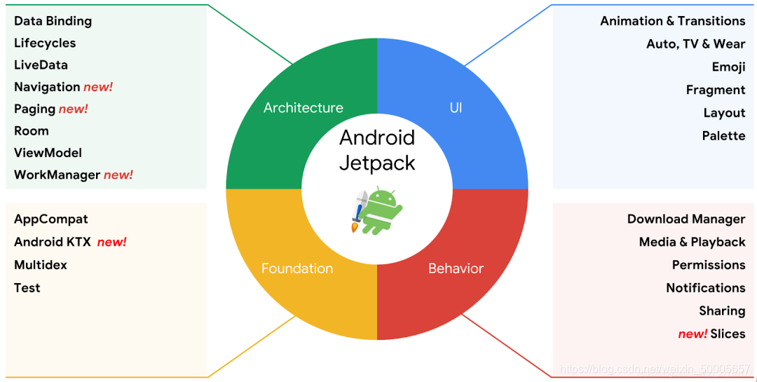 Jetpack精要解析-CSDN博客