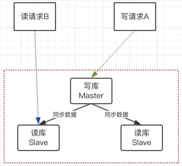 你知道怎么解决DB读写分离，导致数据不一致问题吗？