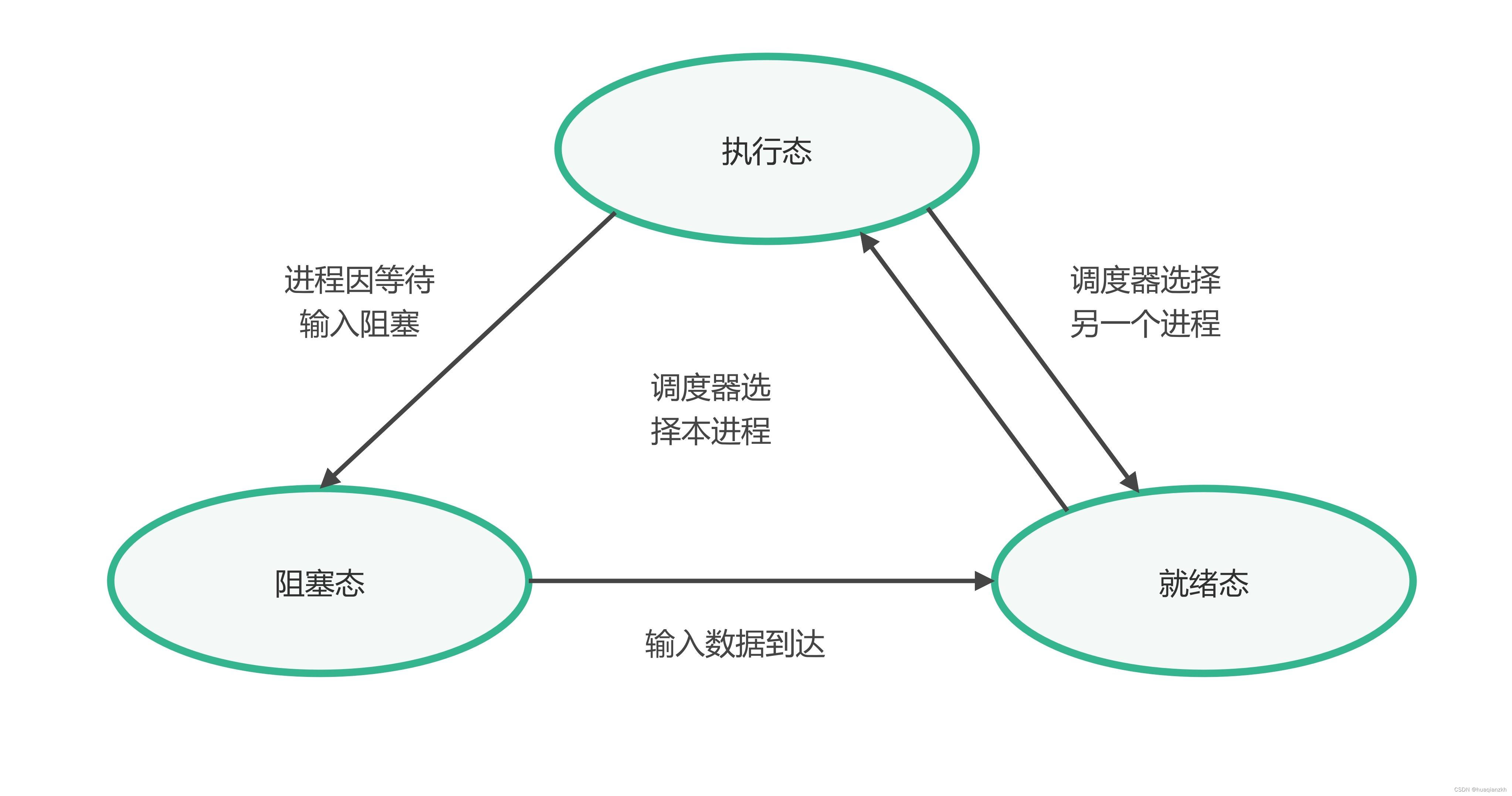 嵌入式操作系统_4.任务管理_嵌入式操作系统任务-CSDN博客