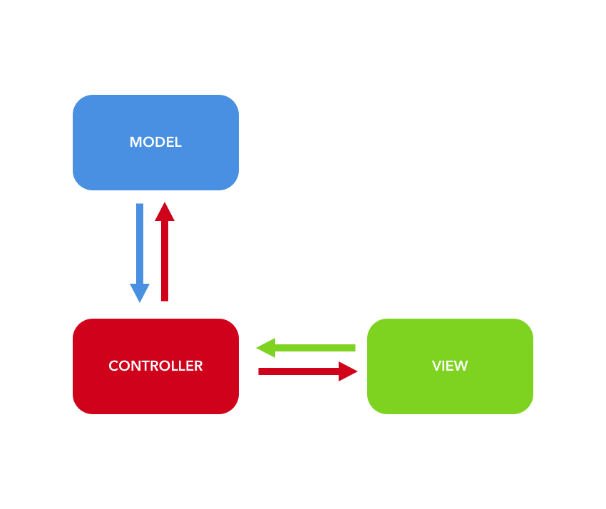 Model-View-Controller