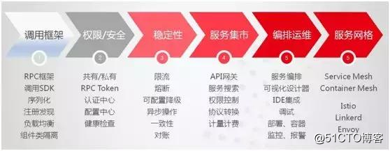 用友云服务治理平台 助力企业微服务架构落地