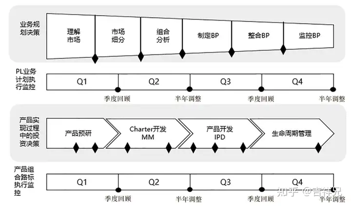 集成产品开发流程模式及案例分析