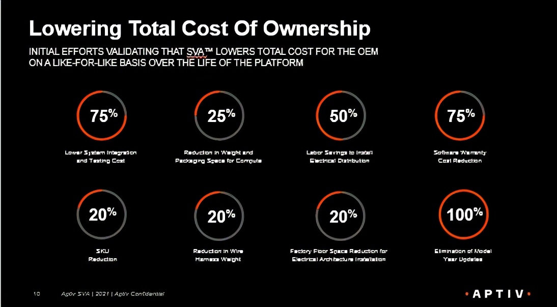 可降低75%的系统集成成本!安波福引领“智能汽车架构”升级