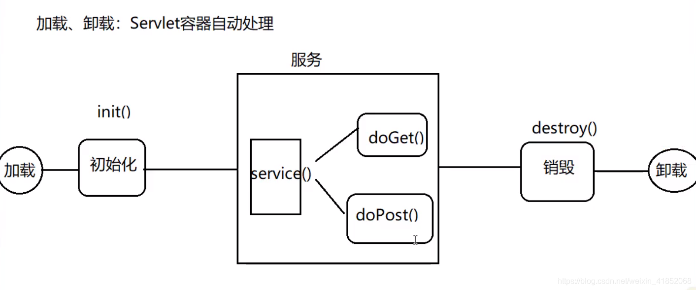 加载、卸载:Servlet容器自动处理