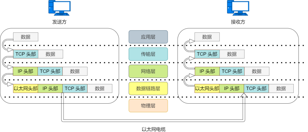 数据传输举例