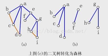树，森林，二叉树的互相转换_ice_time1的博客-优快云博客