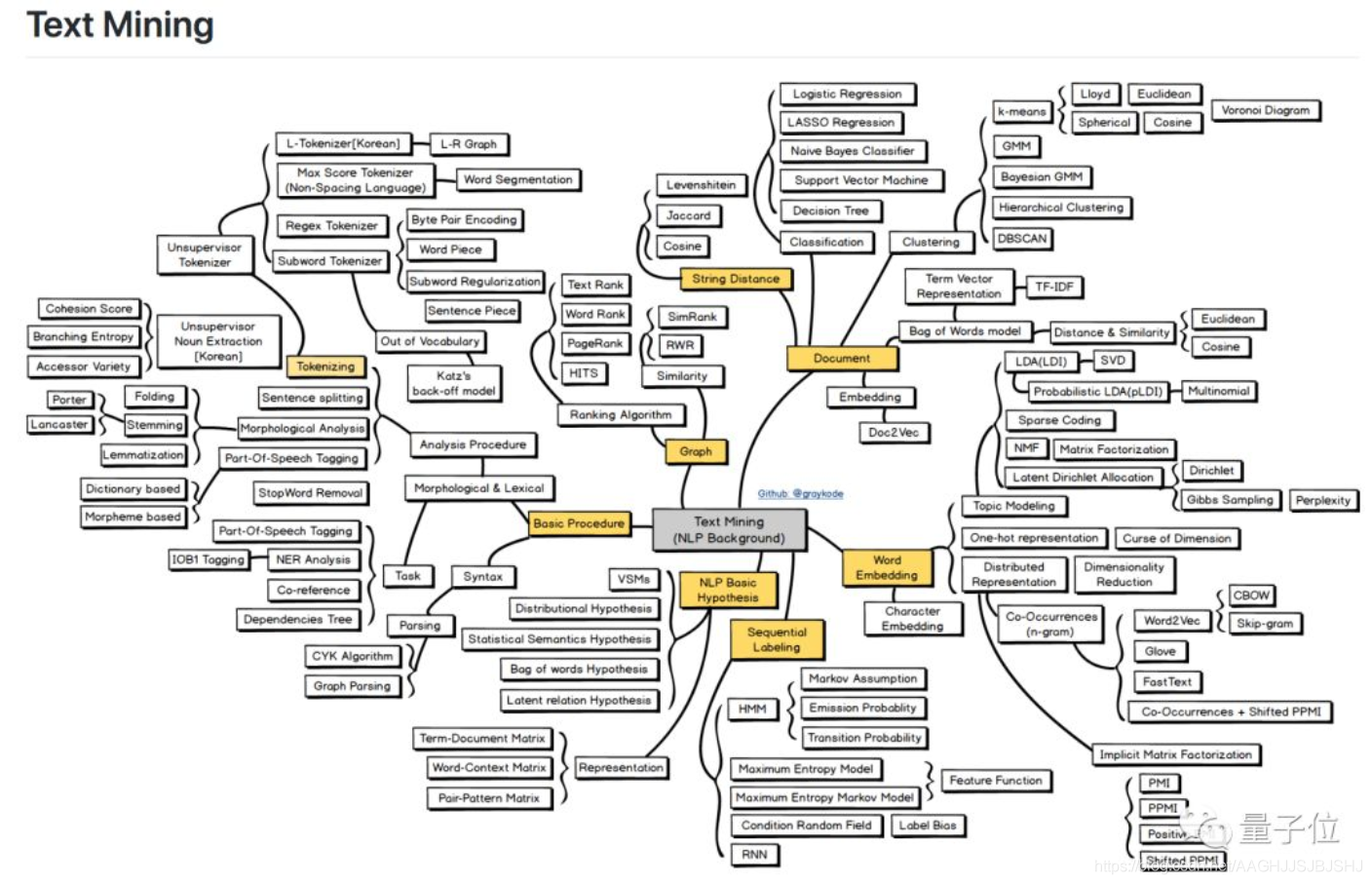 文本挖掘基本流程概述& 分词和TF-IDF值计算方法介绍_文本挖掘的基本流程-CSDN博客