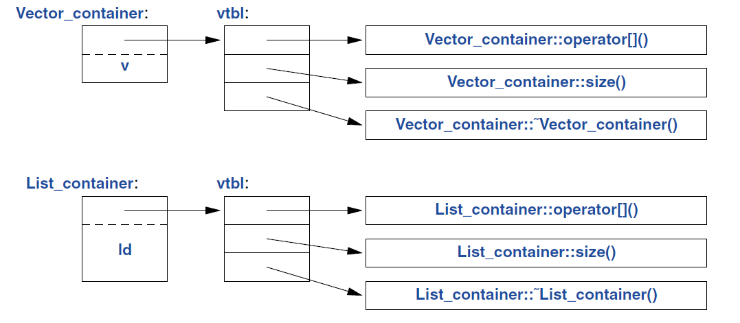 《A Tour of C++ Third Edition》5. Classes_学习笔记 - a tour of c++-CSDN博客