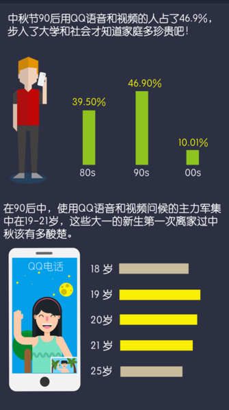 QQ大数据：今年中秋节，90后最想家
