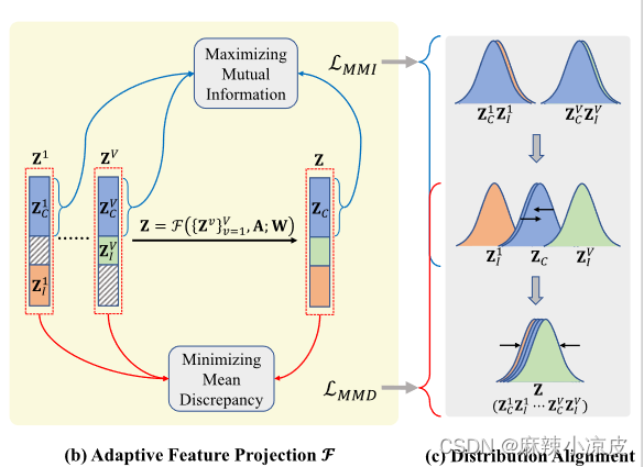 文献阅读：Adaptive Feature Projection With Distribution Alignment for Deep ...