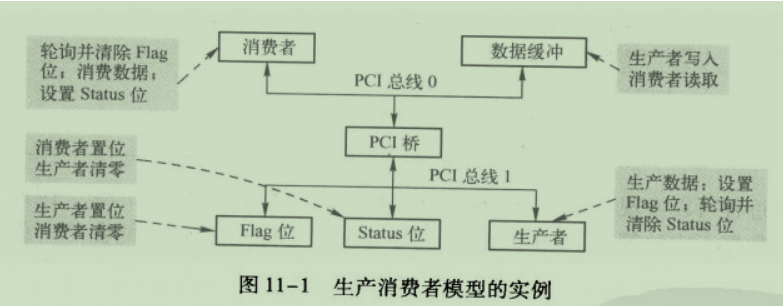 [PCIE体系结构导读]PCIE总结（二）_pcie pmcsr-CSDN博客