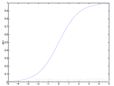 Logistic function