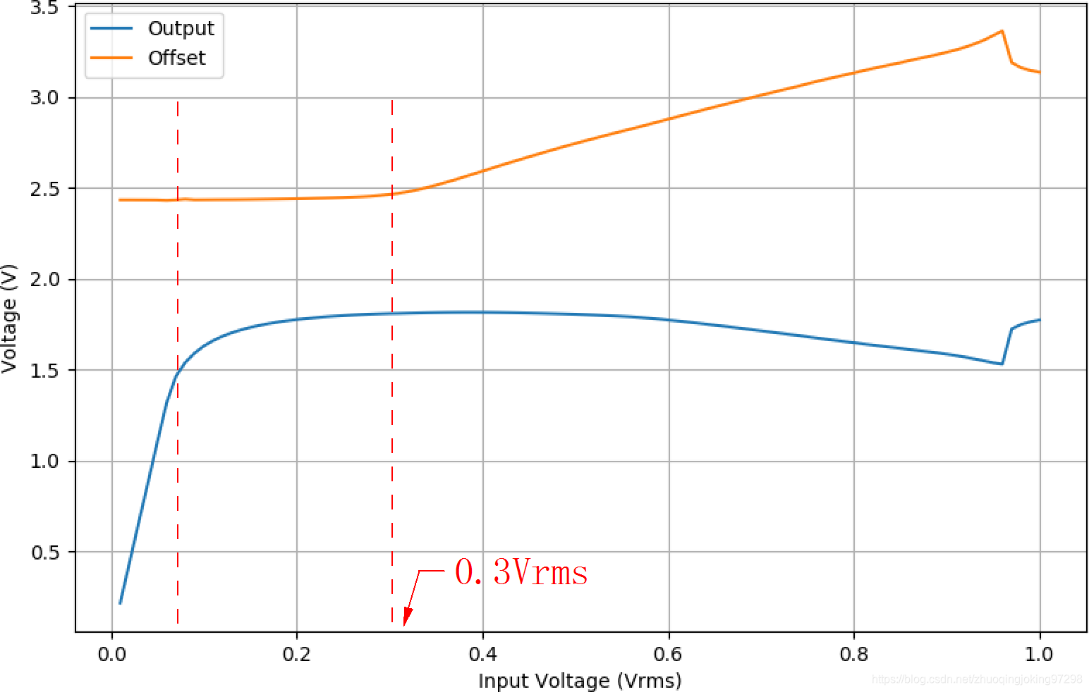 输入信号幅值增大与输出信号幅值、输出直流偏移量之间的关系