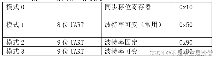 串口通讯(uart ,232,485)