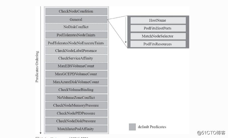 kubernetes Pod 资源调度
