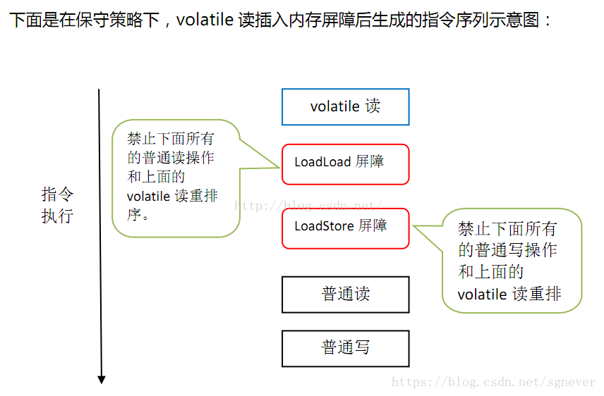 volatile读