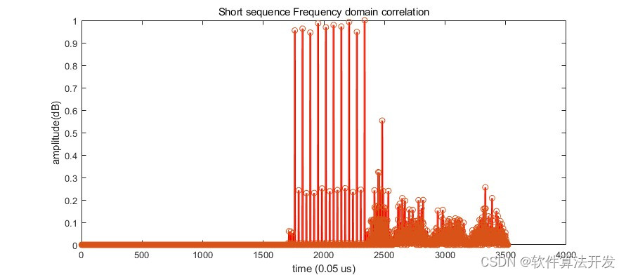 基于IEEE802.11g标准的OFDM信号帧检测matlab仿真_f5_05