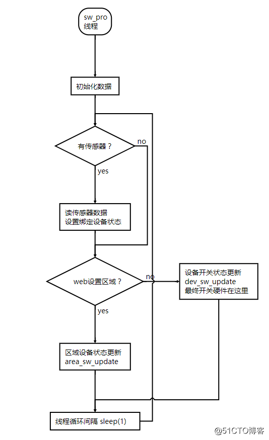 基于ARM的智能灯光控制系统（11）状态更新