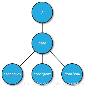 zookeeper数据模型