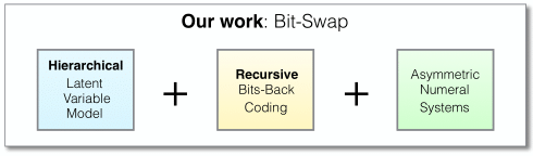 伯克利人工智能研究院开源深度学习数据压缩方法Bit-Swap，性能创新高-CSDN博客