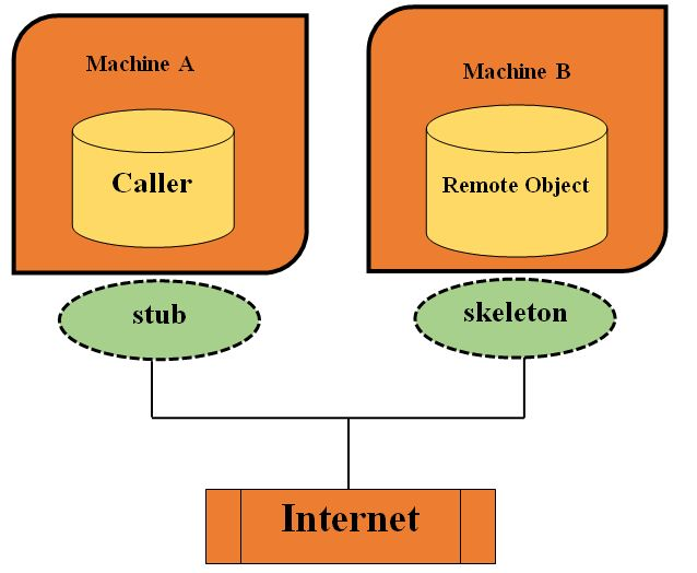 RMI application