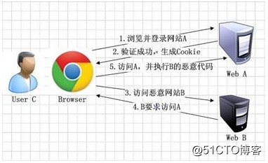 web安全--CSRF***与防御