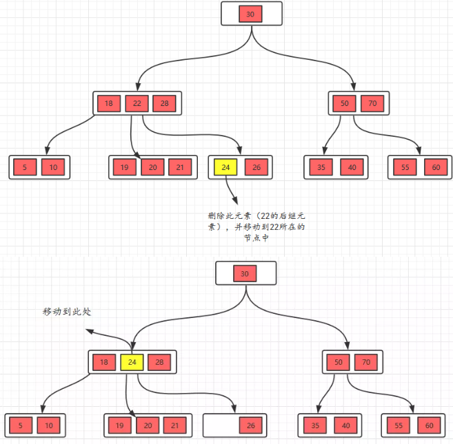 数据库原理基础：设计B树与B+树的目的以及二者的优劣
