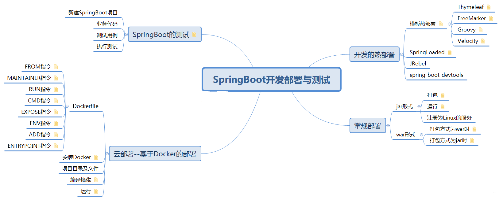 「最强」Springboot学习路线汇总（升职加薪必备架构图）